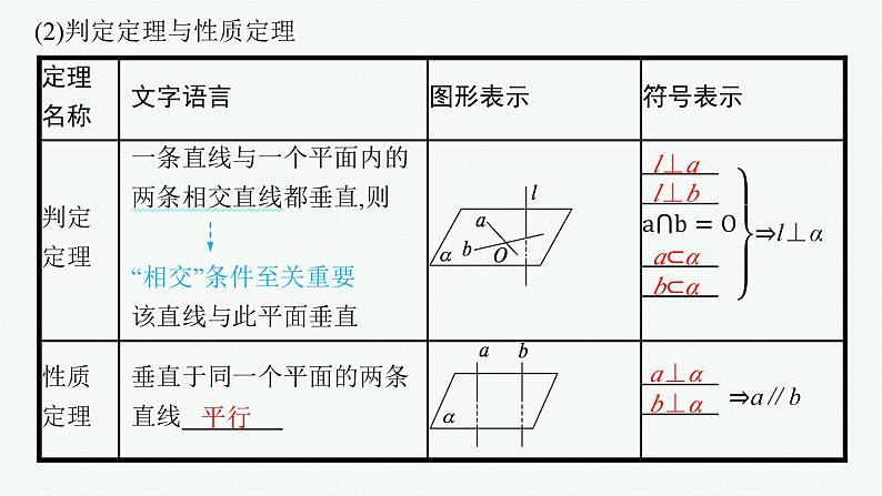备战2024年高考总复习一轮（数学）第8章 立体几何 第5节 空间直线、平面的垂直关系课件PPT第6页
