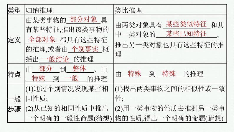 备战2024年高考总复习一轮（数学）第7章 不等式、推理与证明 第3节 合情推理与演绎推理课件PPT06
