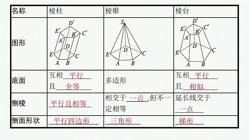 备战2024年高考总复习一轮（数学）第8章 立体几何 第1节 空间几何体的结构及其三视图、直观图课件PPT06