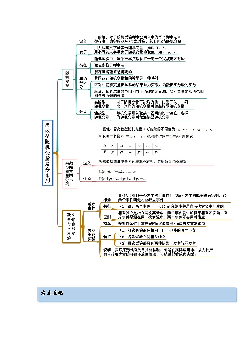 备战2024年高考数学一轮复习（一隅三反基础版新高考专用）6-6 分布列基础（精讲）（基础版）（原卷版）第3页