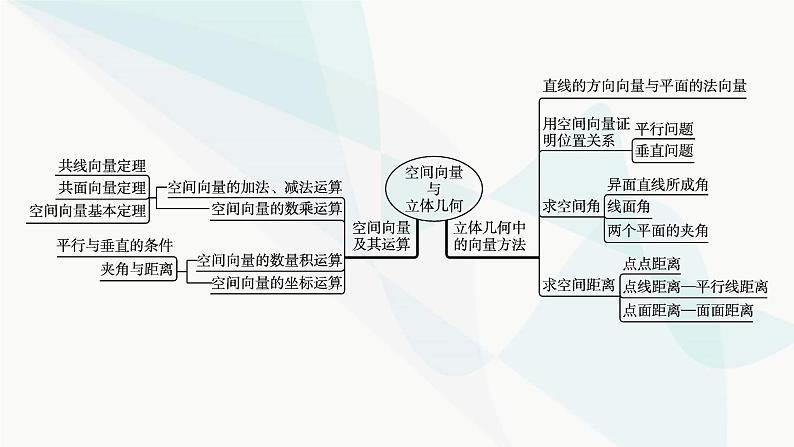 人教A版高中数学选择性必修第一册第1章本章总结提升课件第4页