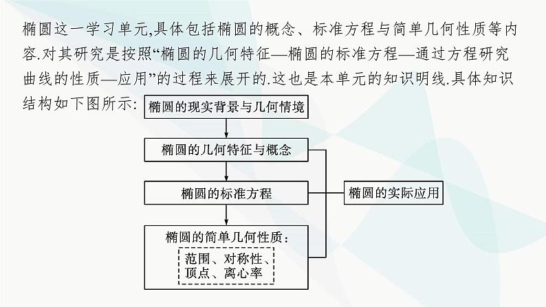 人教A版高中数学选择性必修第一册第3章3-1-1椭圆及其标准方程课件04