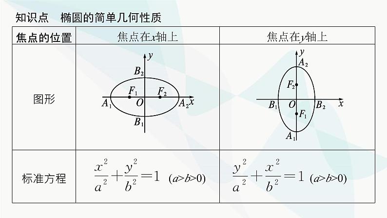 人教A版高中数学选择性必修第一册第3章3-1-2椭圆的简单几何性质课件05