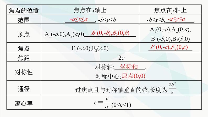人教A版高中数学选择性必修第一册第3章3-1-2椭圆的简单几何性质课件06