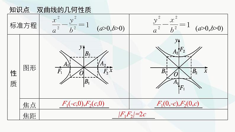 人教A版高中数学选择性必修第一册第3章3-2-2双曲线的简单几何性质课件第5页