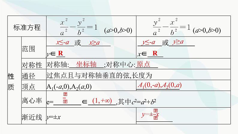 人教A版高中数学选择性必修第一册第3章3-2-2双曲线的简单几何性质课件第6页