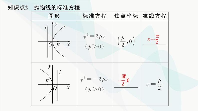 人教A版高中数学选择性必修第一册第3章3-3-1抛物线及其标准方程课件07