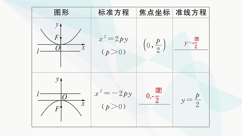 人教A版高中数学选择性必修第一册第3章3-3-1抛物线及其标准方程课件08