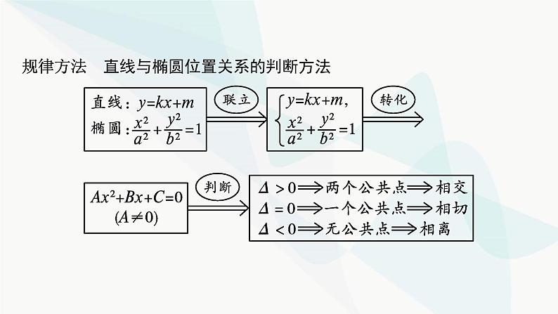 人教A版高中数学选择性必修第一册第3章习题课椭圆的综合问题及应用课件第7页