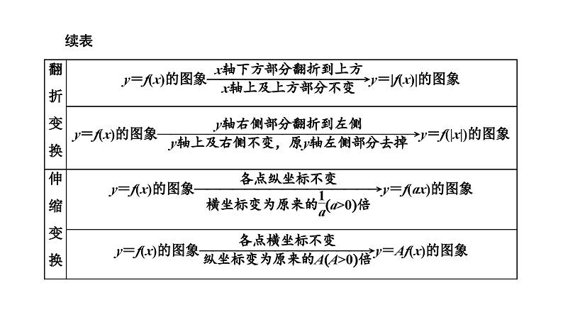 备战2024高考一轮复习数学（理） 第二章 函数的概念及基本初等函数(Ⅰ) 第七节 函数的图象及应用课件PPT04