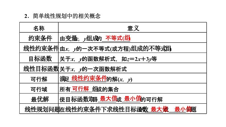 备战2024高考一轮复习数学（理） 第七章 不等式、推理与证明、程序框图 第二节 二元一次不等式(组)及简单的线性规划问题课件PPT第2页