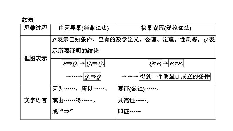 备战2024高考一轮复习数学（理） 第七章 不等式、推理与证明、程序框图 第五节 直接证明与间接证明、数学归纳法课件PPT第3页