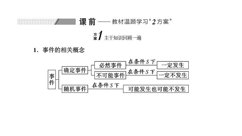 备战2024高考一轮复习数学（理） 第十一章 计数原理与概率、随机变量及其分布 第三节 随机事件的概率课件PPT02