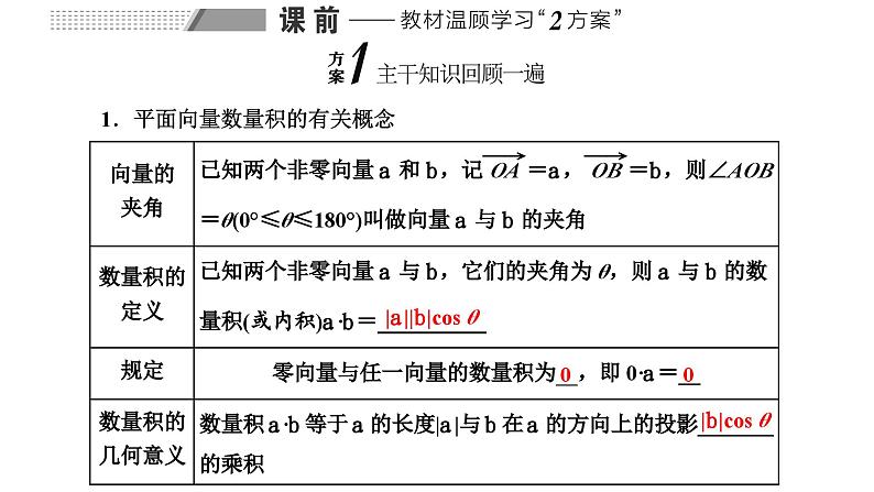 备战2024高考一轮复习数学（理） 第五章 平面向量、复数 第三节 平面向量的数量积及其应用课件PPT02