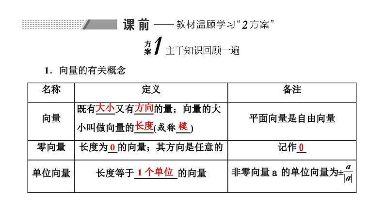 备战2024高考一轮复习数学（理） 第五章 平面向量、复数 第一节 平面向量的概念及线性运算课件PPT02