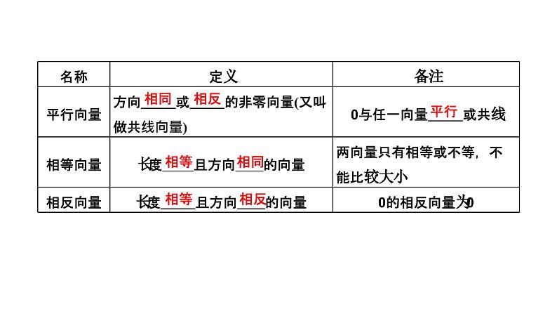 备战2024高考一轮复习数学（理） 第五章 平面向量、复数 第一节 平面向量的概念及线性运算课件PPT03