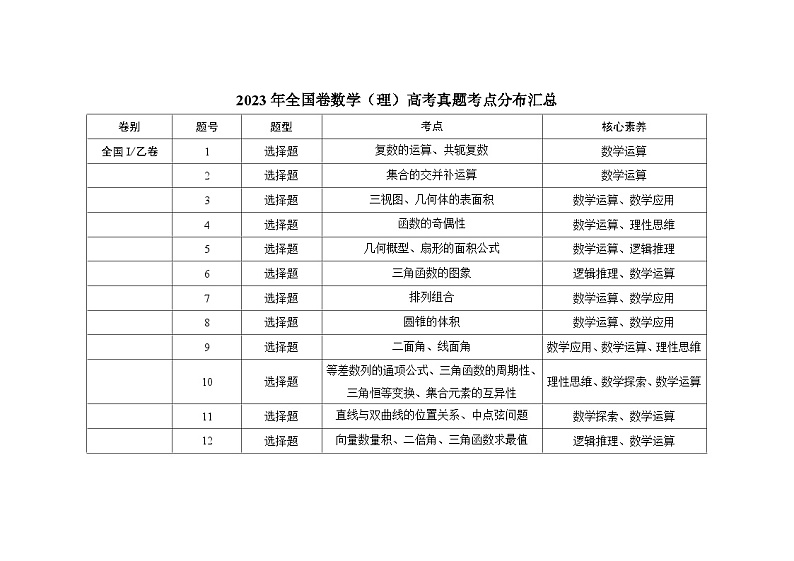 2023年全国卷数学（理）高考真题考点分布汇总01