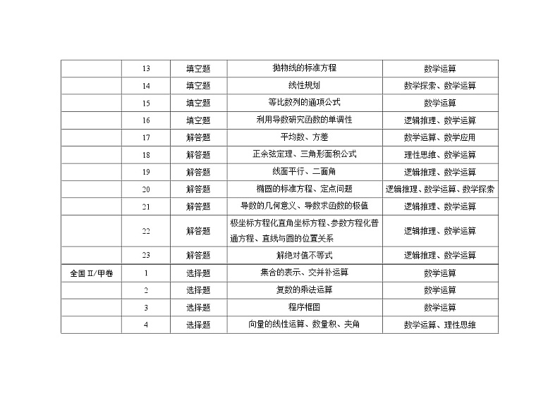 2023年全国卷数学（理）高考真题考点分布汇总02