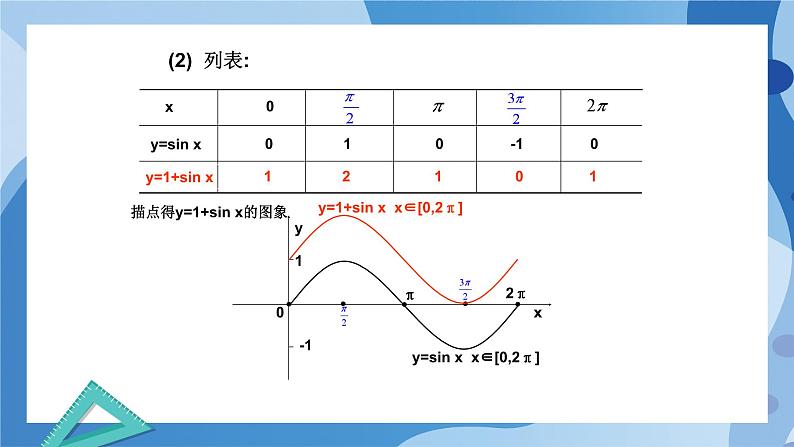 1.5.1正弦函数的图像与性质再认识-高一数学同步教学课件第7页