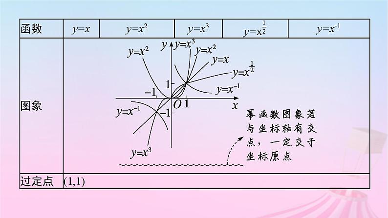 适用于新教材2024版高考数学一轮总复习第三章函数与基本初等函数第四节幂函数与二次函数课件北师大版第7页