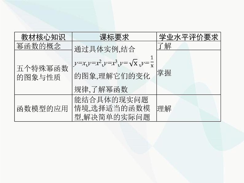 高中数学学考复习第5讲幂函数课件第2页