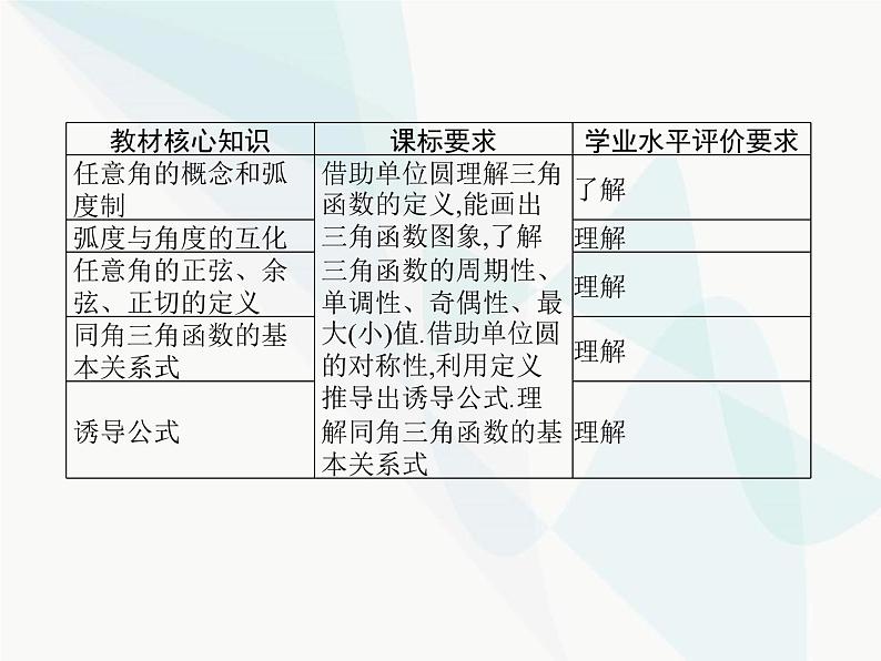 高中数学学考复习第9讲三角函数的概念和诱导公式课件第2页