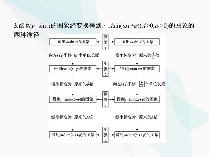 高中数学学考复习第12讲函数y=Asin(ωx+φ)课件05