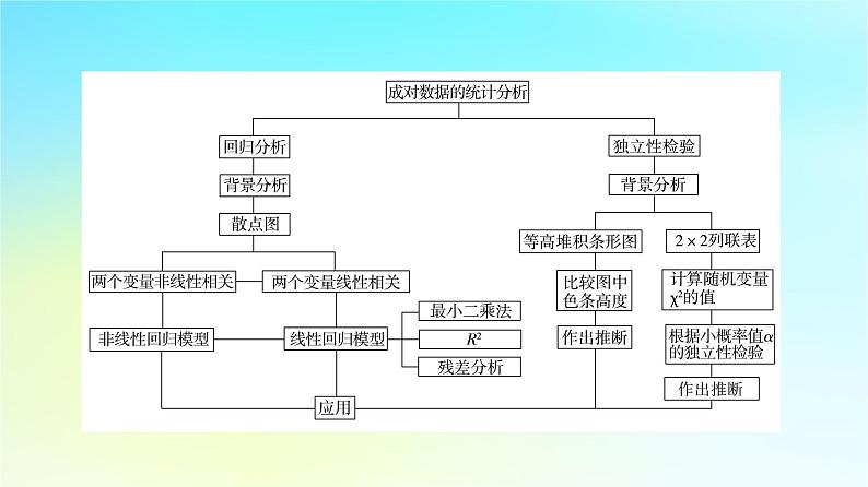 2023新教材高中数学第8章成对数据的统计分析章末综合提升课件新人教A版选择性必修第三册第3页