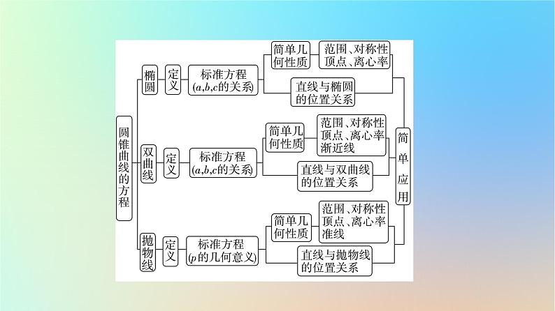 2023新教材高中数学第3章圆锥曲线的方程章末综合提升课件新人教A版选择性必修第一册03
