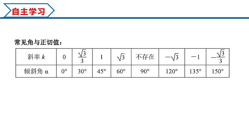 2.1.1 倾斜角与斜率（课件） （人教A版2019选择性必修第一册）06