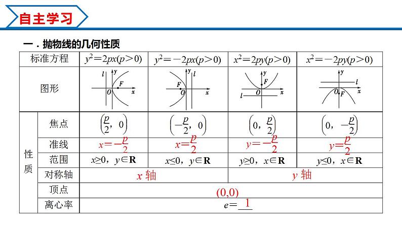 3.3.2 第1课时 抛物线的简单几何性质（课件） （人教A版2019选择性必修第一册）03