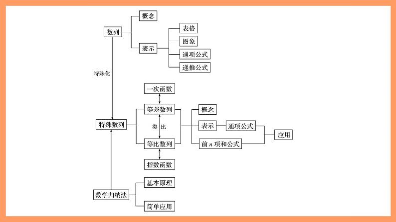 高中数学新教材选择性必修第二册课件+讲义 第4章 章末复习课05