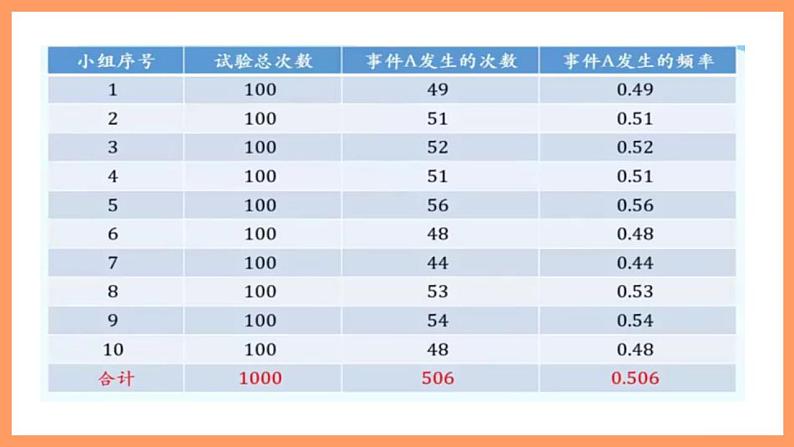 人教A版 2019 高一必修2数学 10.3.1 频率与概率 课件+教案06