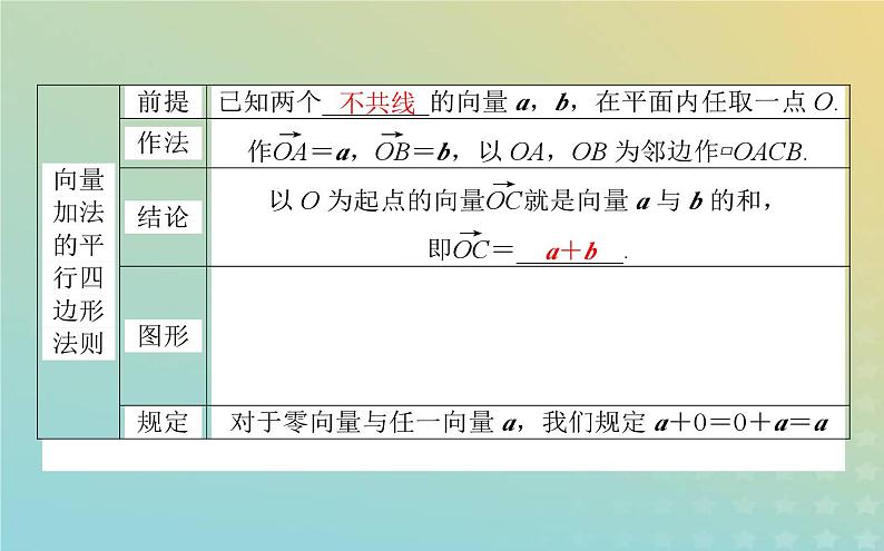 新教材2023版高中数学第二章平面向量及其应用2从位移的合成到向量的加减法2.1向量的加法课件北师大版必修第二册第3页
