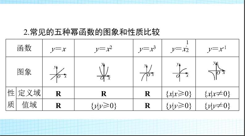 2024年高考数学一轮复习第二章第四讲幂函数与二次函数课件04