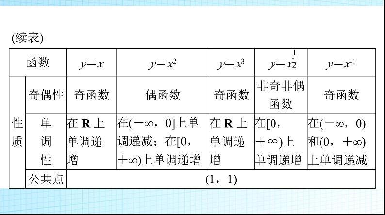 2024年高考数学一轮复习第二章第四讲幂函数与二次函数课件05
