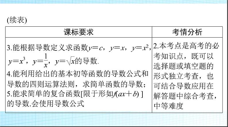 2024年高考数学一轮复习第二章第十讲变化率与导数、导数的运算课件03