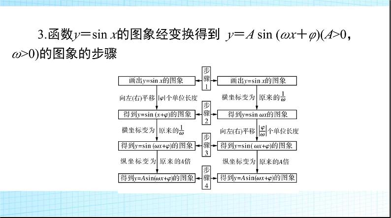 2024年高考数学一轮复习第三章第六讲函数y＝Asin(ωx＋φ)的图象及应用课件第5页