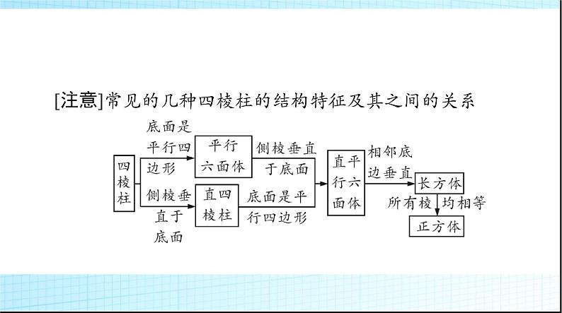 2024年高考数学一轮复习第六章第一讲空间几何体的结构特征和直观图课件05