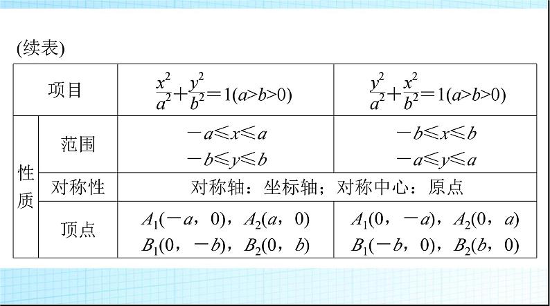 2024年高考数学一轮复习第七章第五讲椭圆课件第6页