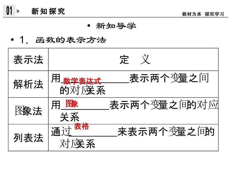 3.1函数的表示法（新人教A版必修1）课件PPT第3页