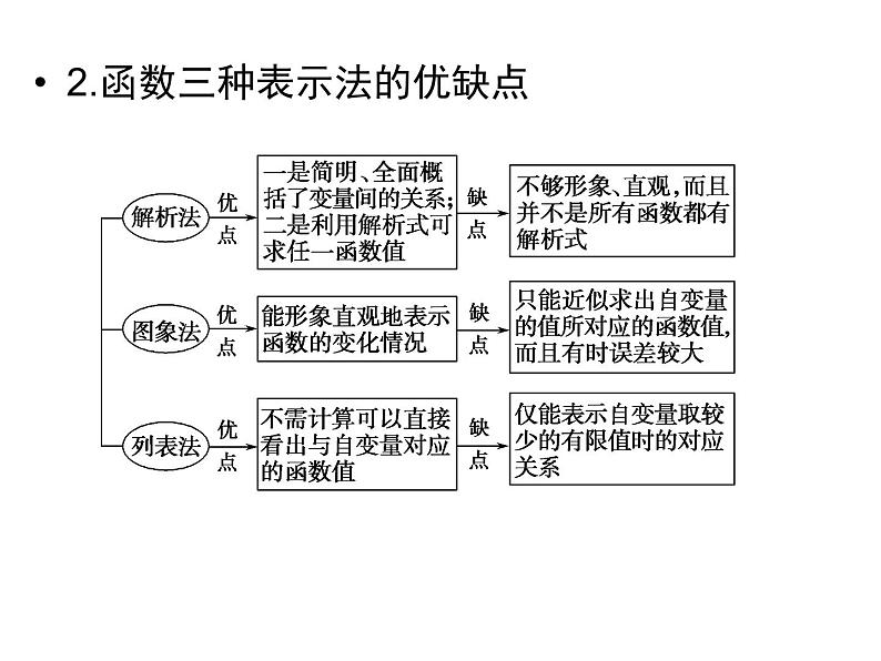 3.1函数的表示法（新人教A版必修1）课件PPT第4页