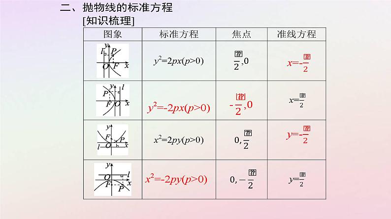 新教材2023高中数学第三章圆锥曲线的方程3.3抛物线3.3.1抛物线及其标准方程课件新人教A版选择性必修第一册05
