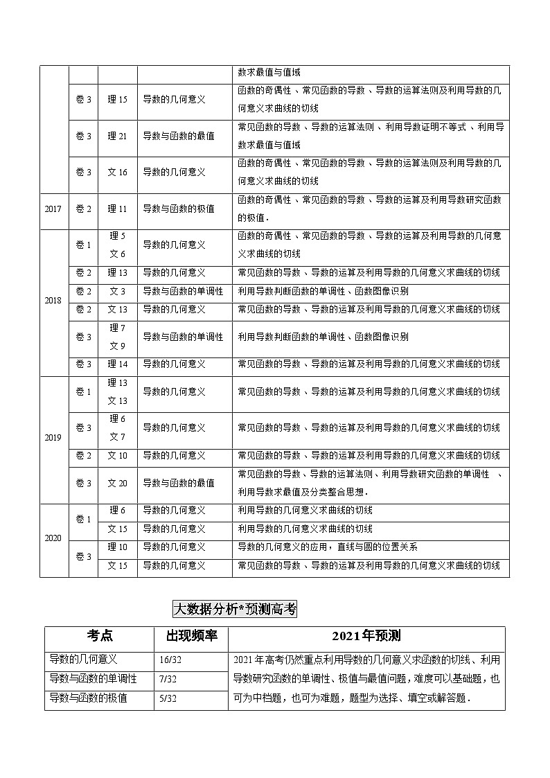 2011-2020年高考数学真题分类汇编 专题08 导数在研究函数图像与性质中的综合应用（含解析）02