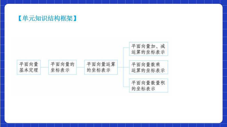 【大单元】6.3.1 平面向量基本定理 课件+单元教学设计+分层作业(必做题+选做题)04