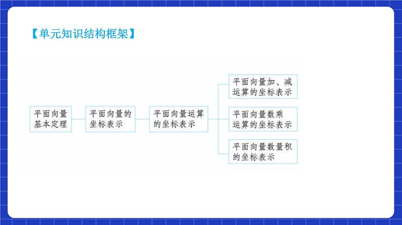 【大单元】6.3.3 平面向量的加、减运算的坐标表示 课件+单元教学设计+分层作业(必做题+选做题)04