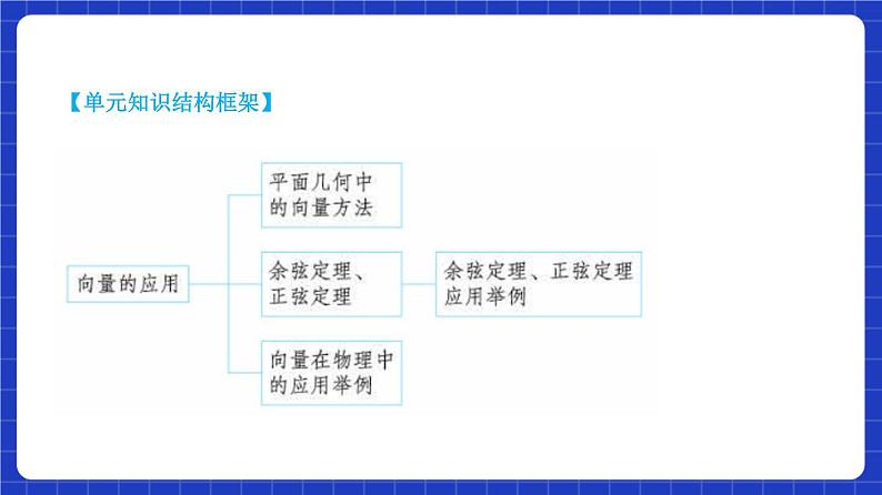 【大单元】6.4.1 平面几何中的向量方法 课件+单元教学设计+分层作业(必做题+选做题)04