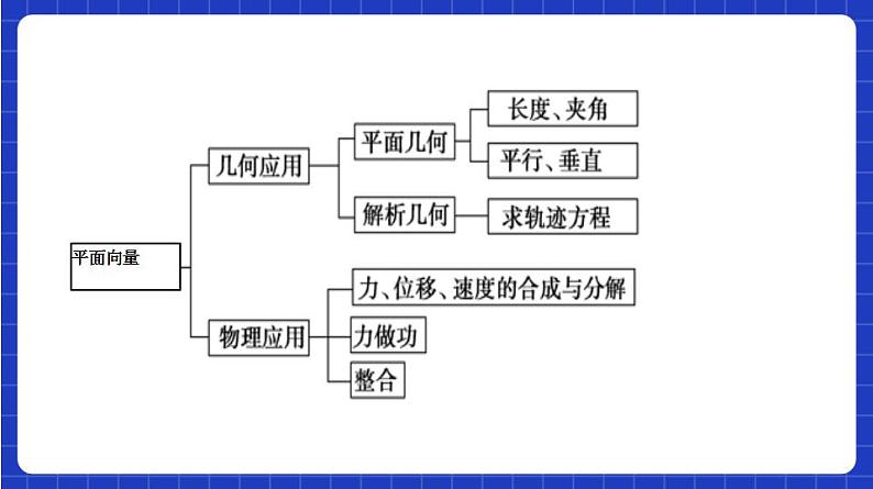 【大单元】第6章 平面向量及其应用 复习课件+单元提升卷04