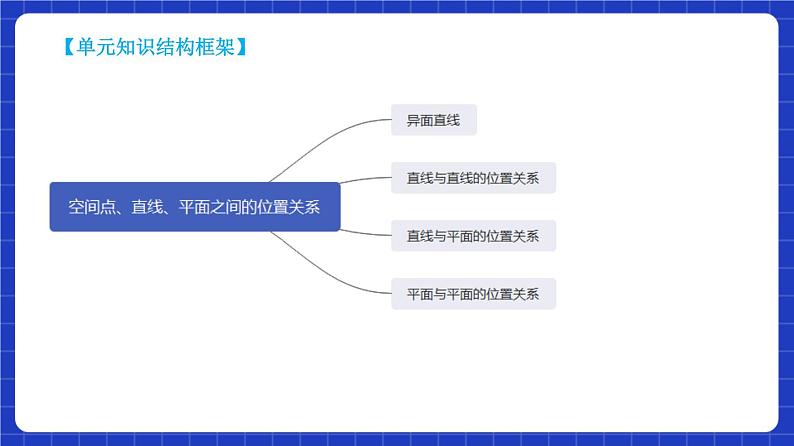 【大单元】8.4.2 空间点、直线、平面之间的位置关系 课件+单元教学设计+分层作业(必做题+选做题)04