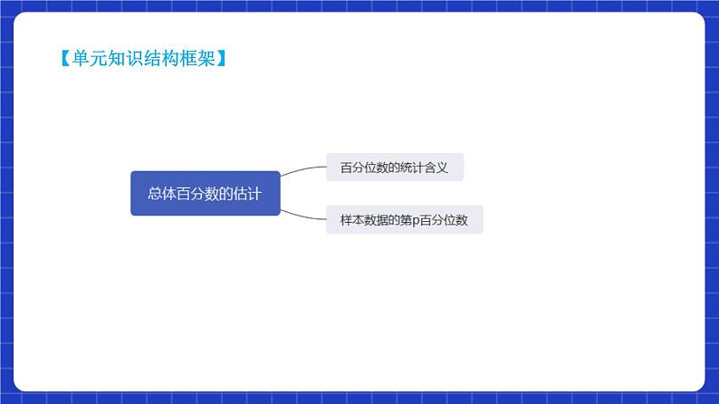 【大单元】9.2.2 总体百分位数的估计 课件+单元教学设计+分层作业(必做题+选做题)04